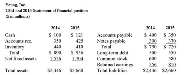     What was inventory turnover for 2015?