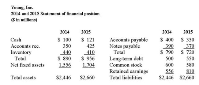     If Young stock sells for $40 and there are 100 million shares outstanding, what is the P/E ratio($ in millions)?