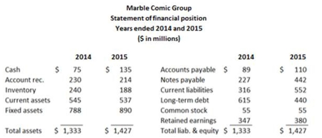     The proﬁt margin of Marble Comics Group is: