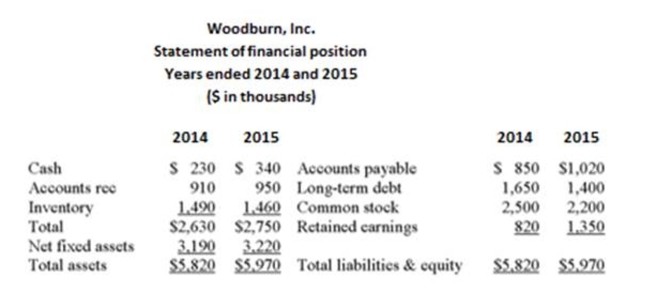 The following statement of financial position and statement of comprehensive income should be used. Woodburn, Inc. has a profit margin of _____ %, a total asset turnover of _____, an equity multiplier Of _____, and a return on equity of _____ %. (Use 2015 values.)