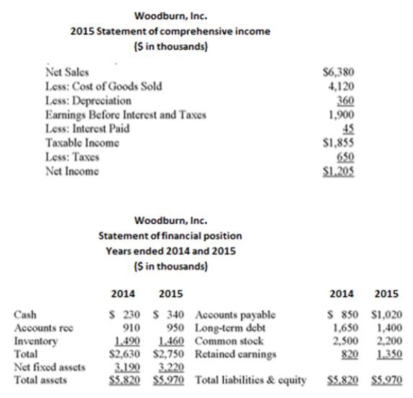 The following statement of financial position and statement of comprehensive income should be used. Woodburn, Inc. has a profit margin of _____ %, a total asset turnover of _____, an equity multiplier Of _____, and a return on equity of _____ %. (Use 2015 values.)