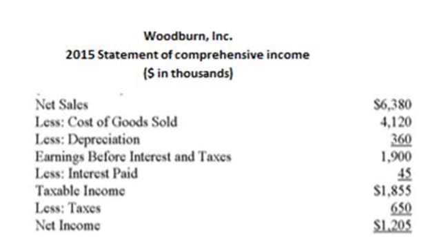 The following statement of financial position and statement of comprehensive income should be used. Woodburn, Inc. has a profit margin of _____ %, a total asset turnover of _____, an equity multiplier Of _____, and a return on equity of _____ %. (Use 2015 values.)