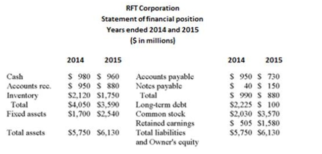 The component values used in the Du Pont analysis for 2015 are: