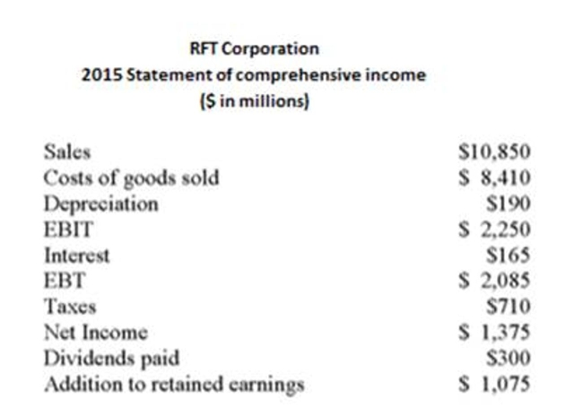 The component values used in the Du Pont analysis for 2015 are: