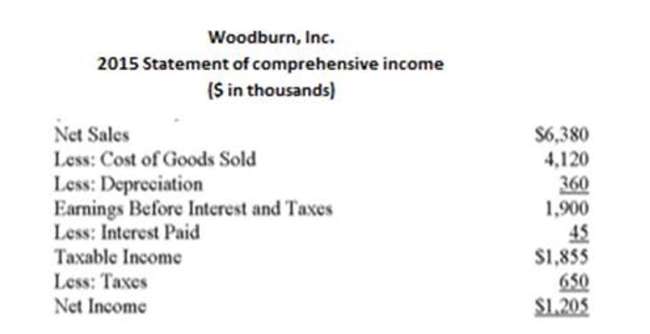 The following statement of financial position and statement of comprehensive income should be used. What is Woodburn's return on assets for 2015?