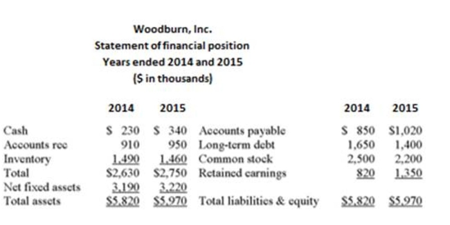 The following statement of financial position and statement of comprehensive income should be used. What is Woodburn's return on assets for 2015?