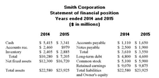     What is the current ratio for 2015?