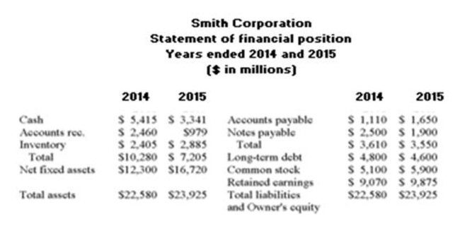 On a common size statement of comprehensive income for 2015, earnings before interest and taxes would be assigned a common value of: