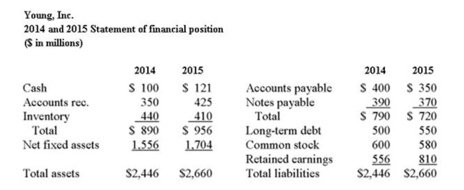     What was the proﬁt margin in 2015?
