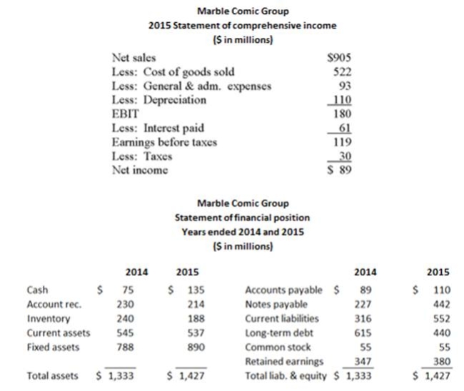     Calculate Marble Comics' ROE for 2015.