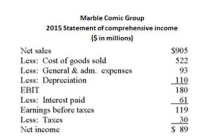     Calculate Marble Comics' ROE for 2015.