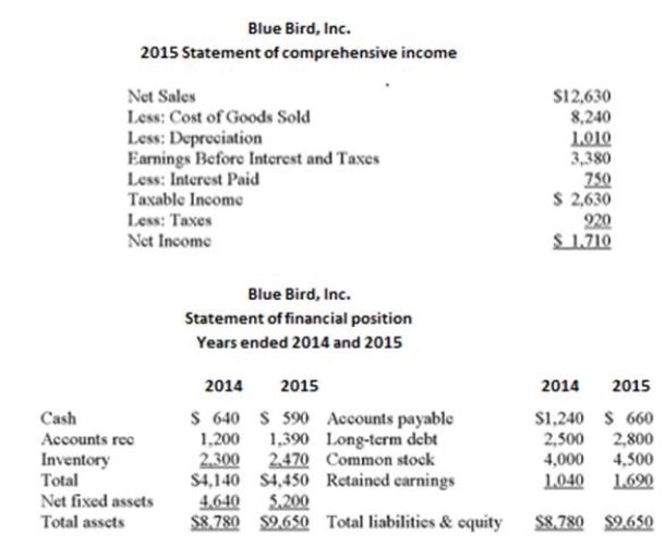 Use the following statement of financial position and statement of comprehensive income What is the return on equity for Bluebird for 2015?