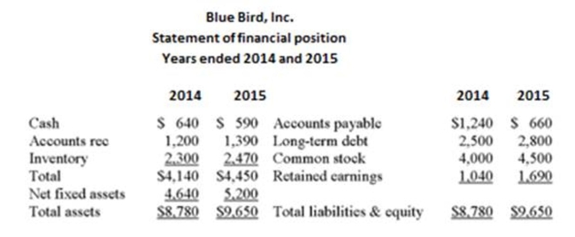 Use the following statement of financial position and statement of comprehensive income What is the return on equity for Bluebird for 2015?