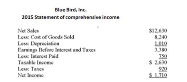 Use the following statement of financial position and statement of comprehensive income What is the return on equity for Bluebird for 2015?