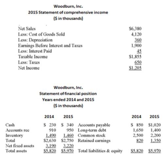The following statement of financial position and statement of comprehensive income should be used. What is Woodburn's total debt ratio for 2015?