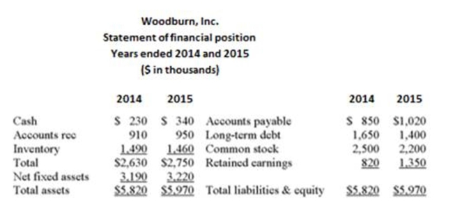 The following statement of financial position and statement of comprehensive income should be used. What is Woodburn's total debt ratio for 2015?