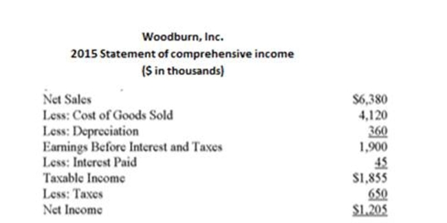 The following statement of financial position and statement of comprehensive income should be used. What is Woodburn's total debt ratio for 2015?
