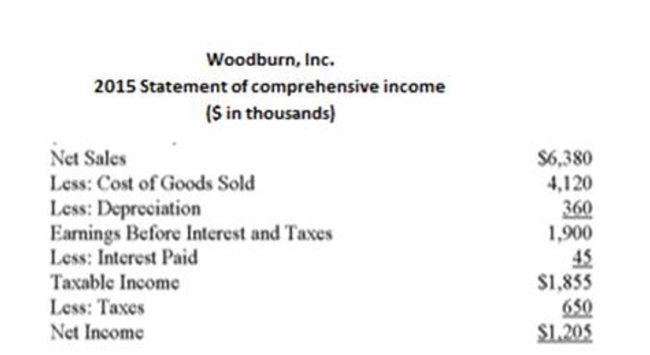 The following statement of financial position and statement of comprehensive income should be used. What is Woodburn's times interest earned ratio for 2015?