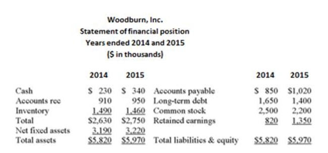 The following statement of financial position and statement of comprehensive income should be used. What is Woodburn's times interest earned ratio for 2015?