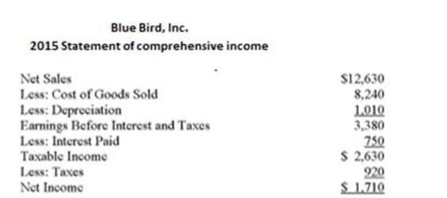 Use the following statement of financial position and statement of comprehensive income What is the net working capital to total assets ratio for Bluebird for 2015?