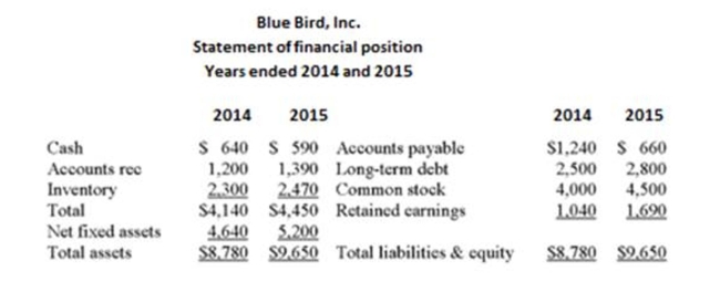 Use the following statement of financial position and statement of comprehensive income What is the net working capital to total assets ratio for Bluebird for 2015?