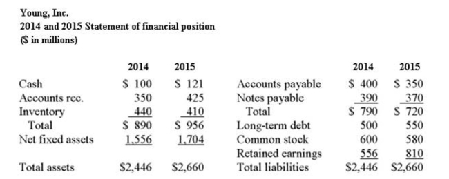     What is the cash coverage ratio for 2015?