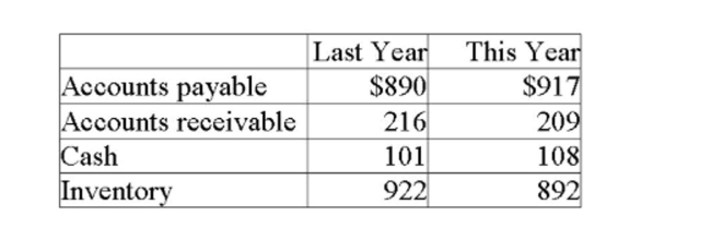 Margo's Dress Shoppe had the following values as of the end of last year and the end of this year. Which of the following are sources of cash for the year?