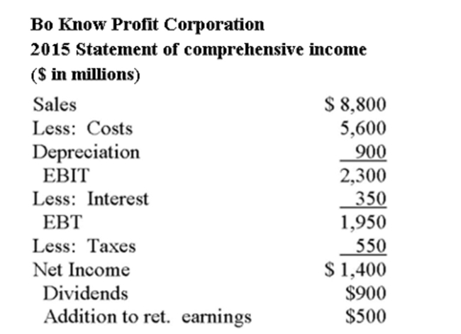     What was the greatest source of funds for Bo Knows Proﬁt Corp.?