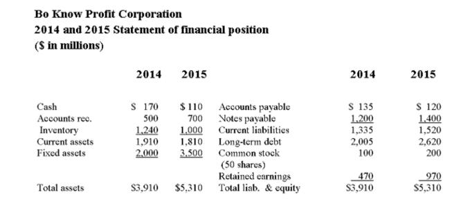 What was the greatest use of funds for Bo Knows Profit Corp.?