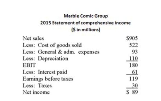 Which of Marble Comics' liquidity measures increased from 2014 to 2015?