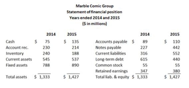How did Marble Comics' net working capital to total assets ratio change from 2014 to 2015?