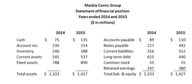 Assume Marble Comics' days' sales in inventory ratio was 120 days in 2010. By how much did it change in 2015?