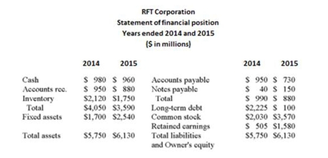     During 2015, the quick ratio: