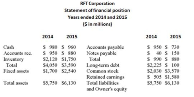 What was the change in the debt-equity ratio from 2014 to 2015?
