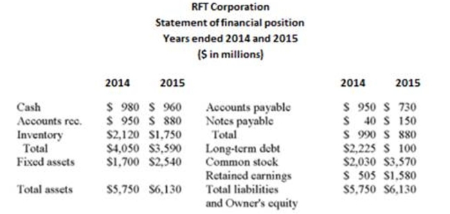 The industry in which RTF Corporation operates has an industry average of 21% for earnings before taxes. In 2015 is RTF outperforming or underperforming the industry and why?