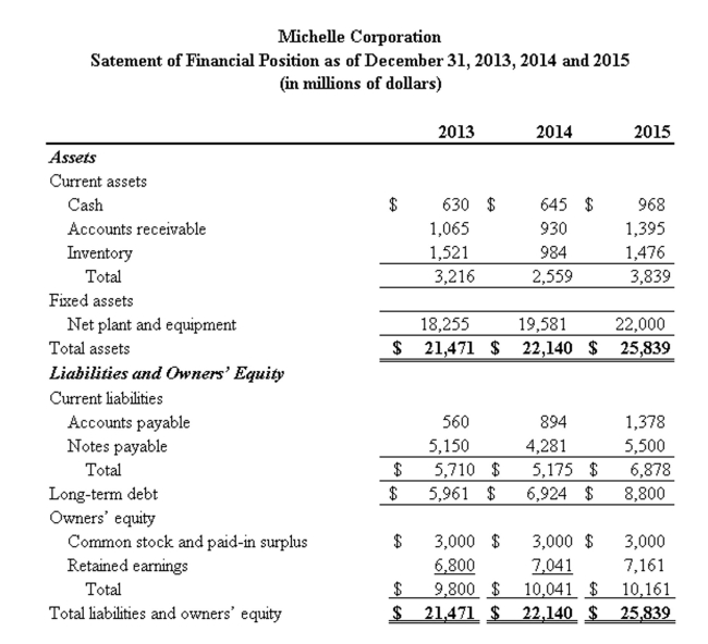 Create a common size statement for the ﬁnancial statements below.  
