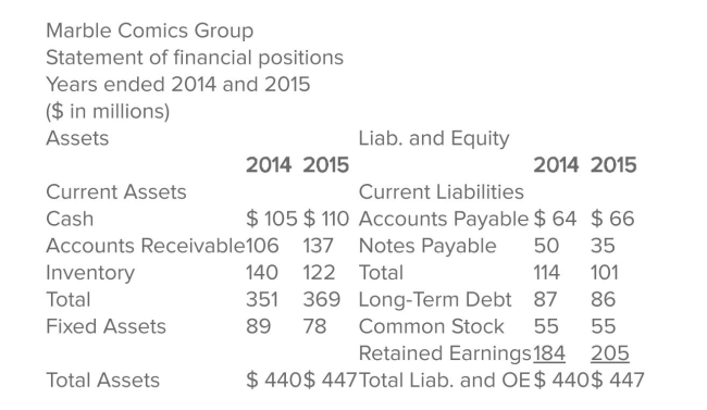 Prepare common-size statement of financial positions for Marble Comics using the data below. Comment on the firm's liquidity.