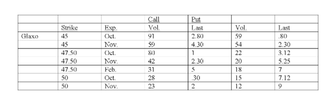 Given an underlying stock price of $45.80, the November 50 call is in the money.