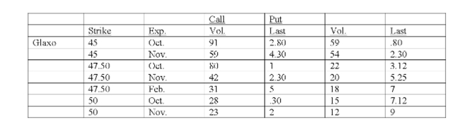 Given an underlying stock price of $45.80, the November 47 1/2 put is in the money.