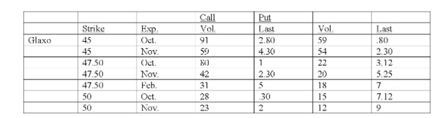Given an underlying stock price of $45.80, the October 45 call is in the money.
