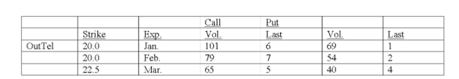 Given that the underlying stock price is $25, the March 22 1/2 put is in the money.