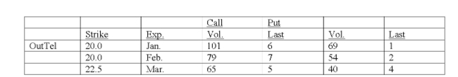 Given that the underlying stock price is $25, then the January 20 call is in the money.