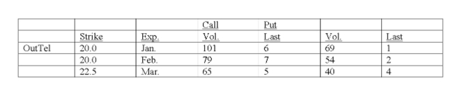 Given that the underlying stock price is $25, then the February 20 put is in the money.