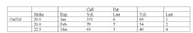 Given that the underlying stock price is $25, then the February 20 call is in the money.
