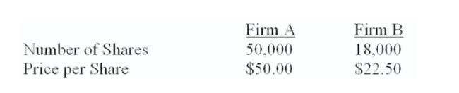 <strong>Suppose you have the following information concerning an acquiring firm (A) and a target firm (B). Neither firm has any debt. The incremental value of the acquisition is estimated to be $250,000. Firm B is willing to be acquired for $540,000 worth of Firm A's stock. What is the NPV of acquiring Firm B?</strong> A) The NPV is negative B) $94,588 C) $102,120 D) $118,156 E) $162,015