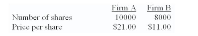 <strong>Firm A can acquire firm B for $120,000 in cash or in shares of firm A stock. The synergy value is $36,000. What is the value of the post-merger firm if the merger is an all cash deal?</strong> A) $126,000 B) $142,000 C) $178,000 D) $214,000 E) $334,000