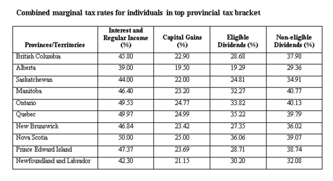 <strong>A New Brunswick resident earned $20,000 in interest income and $10,000 in capital gains. Calculate the total tax paid. </strong> A) $12,710 B) $11,710 C) $10,710 D) $9,710 E) $8,710