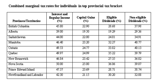 <strong>A Prince Edward Island resident earned $20,000 in interest income and $10,000 in capital gains. Calculate the total tax paid. </strong> A) $9,843 B) $10,843 C) $11,843 D) $12,843 E) $13,843