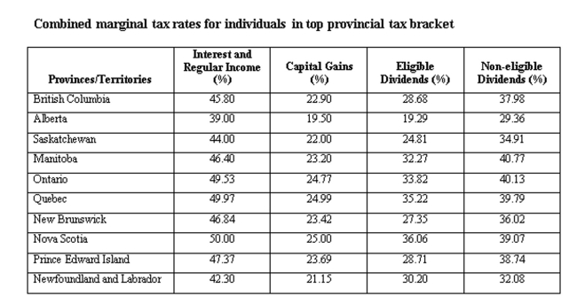 <strong>A Nova Scotia resident earned $20,000 in interest income and $10,000 in capital gains. Calculate the total tax paid. </strong> A) $12,500 B) $13,000 C) $13,500 D) $14,000 E) $14,500
