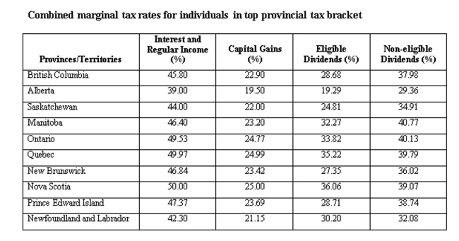 <strong>An Alberta resident earned $30,000 in capital gains and $30,000 in non-eligible dividends. Calculate the total tax paid. </strong> A) $13,105 B) $13,658 C) $14,105 D) $14,658 E) $15,105
